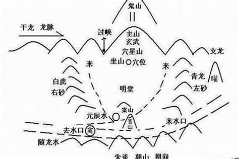 水口一星|风水学中北辰守水口是什么意思